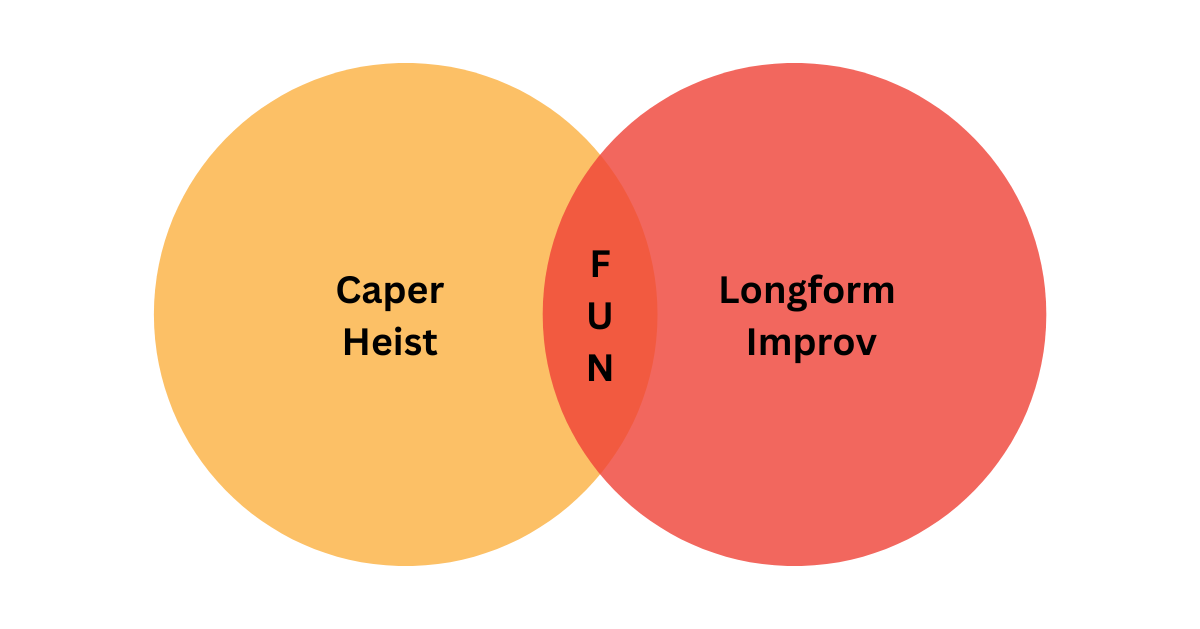 a two-circle Venn Diagram with Caper Heist on the left, Longform Improv on the right, and FUN at the intersection